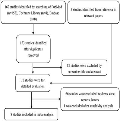 The Role of Mycophenolate Mofetil for the Induction of Remission in ANCA-Associated Vasculitis: A Meta-Analysis